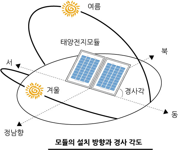 태양전지설치경사각도및방향_수정판_06.jpg